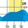 Tide chart for Day Harbor, Blying Sound, Alaska on 2022/09/18