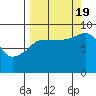 Tide chart for Day Harbor, Blying Sound, Alaska on 2022/09/19