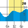 Tide chart for Day Harbor, Blying Sound, Alaska on 2022/09/20