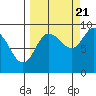 Tide chart for Day Harbor, Blying Sound, Alaska on 2022/09/21