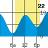 Tide chart for Day Harbor, Blying Sound, Alaska on 2022/09/22