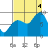 Tide chart for Day Harbor, Blying Sound, Alaska on 2022/09/4