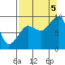 Tide chart for Day Harbor, Blying Sound, Alaska on 2022/09/5