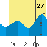 Tide chart for Day Harbor, Blying Sound, Alaska on 2023/06/27