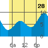 Tide chart for Day Harbor, Blying Sound, Alaska on 2023/06/28