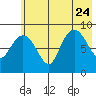 Tide chart for Day Harbor, Blying Sound, Alaska on 2023/07/24