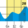 Tide chart for Day Harbor, Blying Sound, Alaska on 2023/07/28
