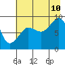 Tide chart for Day Harbor, Blying Sound, Alaska on 2023/08/10