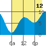 Tide chart for Day Harbor, Blying Sound, Alaska on 2023/08/12