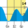 Tide chart for Day Harbor, Blying Sound, Alaska on 2023/08/14