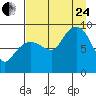 Tide chart for Day Harbor, Blying Sound, Alaska on 2023/08/24