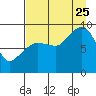 Tide chart for Day Harbor, Blying Sound, Alaska on 2023/08/25