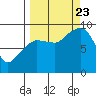 Tide chart for Day Harbor, Blying Sound, Alaska on 2023/09/23
