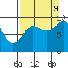 Tide chart for Day Harbor, Blying Sound, Alaska on 2023/09/9