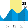 Tide chart for Day Harbor, Blying Sound, Alaska on 2023/10/23