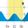 Tide chart for Daytona Beach (Ocean), florida on 2022/04/6