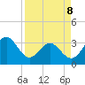 Tide chart for Daytona Beach (Ocean), florida on 2022/04/8