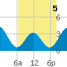 Tide chart for Daytona Beach (Ocean), florida on 2022/05/5