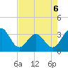 Tide chart for Daytona Beach (Ocean), florida on 2022/05/6