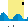 Tide chart for Daytona Beach (Ocean), florida on 2022/05/9
