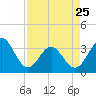 Tide chart for Daytona Beach, Ocean, florida on 2023/04/25