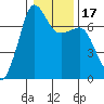 Tide chart for Rosario Beach, Deception Pass, Washington on 2021/01/17