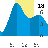 Tide chart for Rosario Beach, Deception Pass, Washington on 2021/01/18