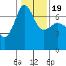 Tide chart for Rosario Beach, Deception Pass, Washington on 2021/01/19