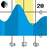 Tide chart for Rosario Beach, Deception Pass, Washington on 2021/01/20