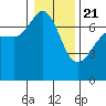 Tide chart for Rosario Beach, Deception Pass, Washington on 2021/01/21