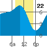 Tide chart for Rosario Beach, Deception Pass, Washington on 2021/01/22