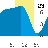 Tide chart for Rosario Beach, Deception Pass, Washington on 2021/01/23