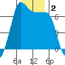 Tide chart for Rosario Beach, Deception Pass, Washington on 2021/01/2
