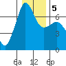 Tide chart for Rosario Beach, Deception Pass, Washington on 2021/01/5