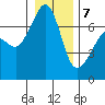 Tide chart for Rosario Beach, Deception Pass, Washington on 2021/01/7