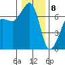 Tide chart for Rosario Beach, Deception Pass, Washington on 2021/01/8