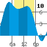 Tide chart for Rosario Beach, Deception Pass, Washington on 2021/02/10
