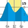 Tide chart for Rosario Beach, Deception Pass, Washington on 2021/02/15