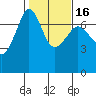 Tide chart for Rosario Beach, Deception Pass, Washington on 2021/02/16