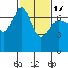 Tide chart for Rosario Beach, Deception Pass, Washington on 2021/02/17