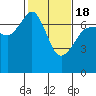 Tide chart for Rosario Beach, Deception Pass, Washington on 2021/02/18