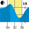Tide chart for Rosario Beach, Deception Pass, Washington on 2021/02/19