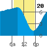 Tide chart for Rosario Beach, Deception Pass, Washington on 2021/02/20