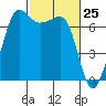 Tide chart for Rosario Beach, Deception Pass, Washington on 2021/02/25