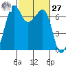 Tide chart for Rosario Beach, Deception Pass, Washington on 2021/02/27