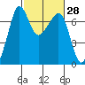 Tide chart for Rosario Beach, Deception Pass, Washington on 2021/02/28