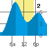Tide chart for Rosario Beach, Deception Pass, Washington on 2021/02/2