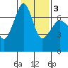 Tide chart for Rosario Beach, Deception Pass, Washington on 2021/02/3