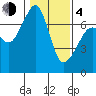 Tide chart for Rosario Beach, Deception Pass, Washington on 2021/02/4