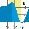 Tide chart for Rosario Beach, Deception Pass, Washington on 2021/02/6